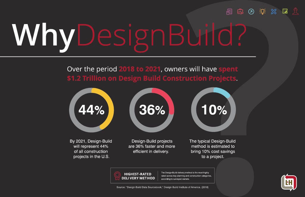 Design Build Look Book | L&H Companies